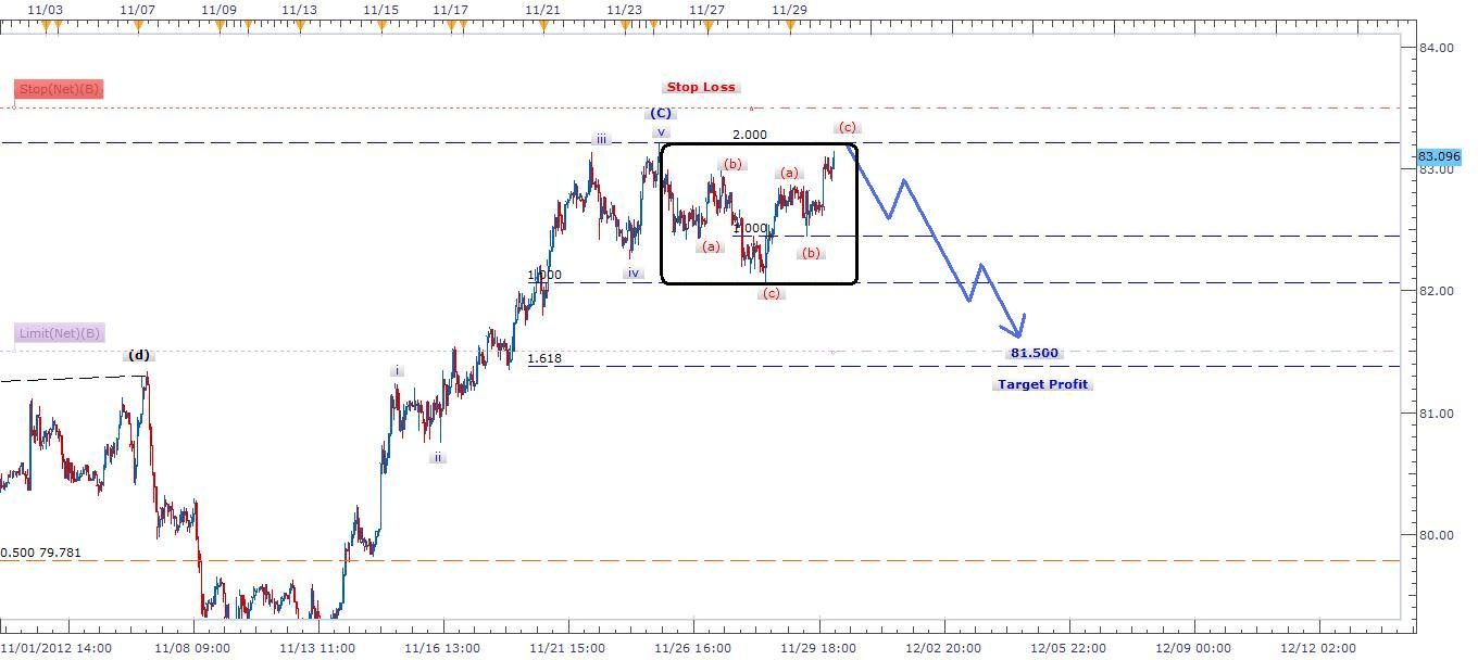 الرسم البياني لتوصيات (CAD/JPY) ل 30 نوفمبر 2012 image